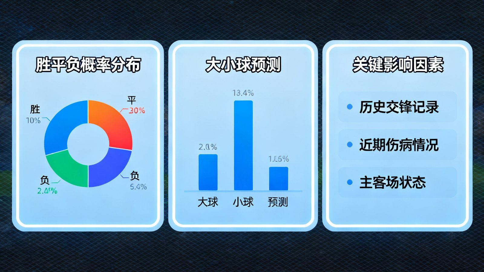 一个AI足球预测模型的分析界面截图，展示胜平负概率分布饼图、大小球预测柱状图以及关键影响因素列表，界面设计现代感强，数据清晰可读。